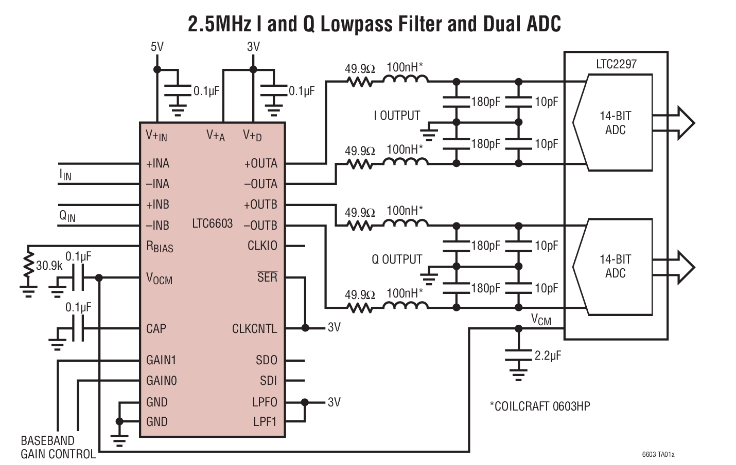 2.5MHz I and Q Lowpass Filter and Dual ADC