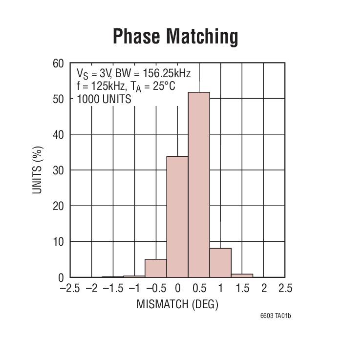 Phase Matching