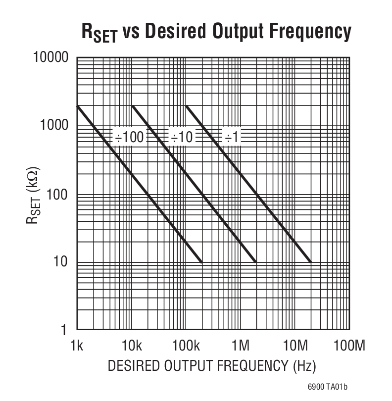 RSET vs Desired Output Frequency