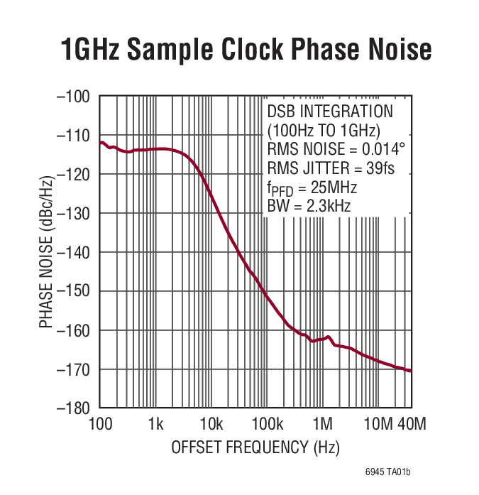 1GHz Sample Clock Phase Noise
