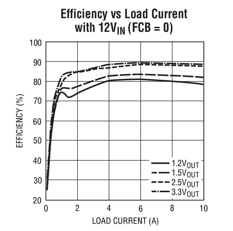 Efficiency vs Load Current with 12VIN (FCB = 0)