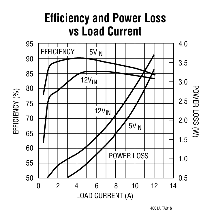 Efficiency and Power Loss vs Load Current
