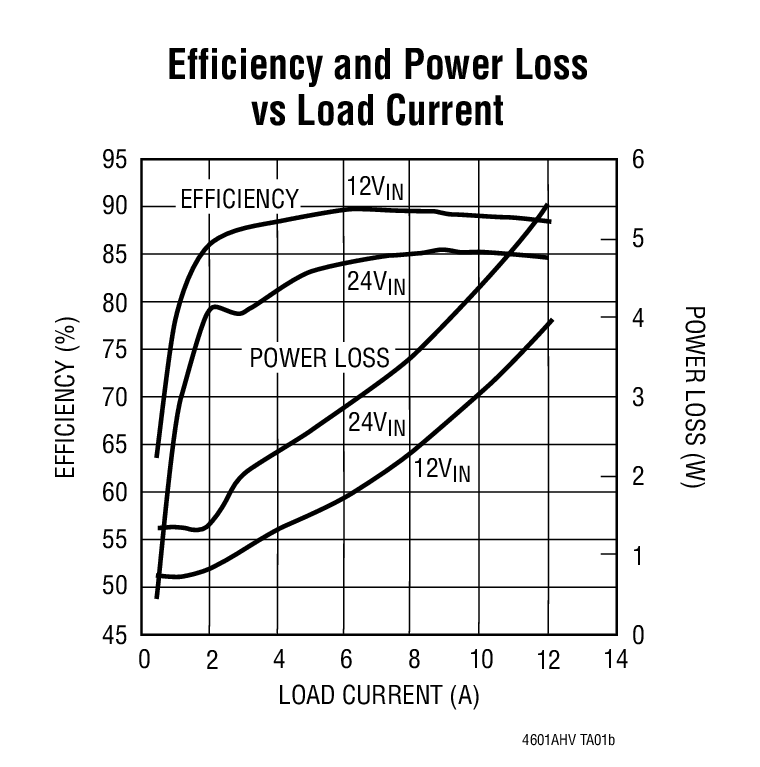 Efficiency and Power Loss vs Load Current