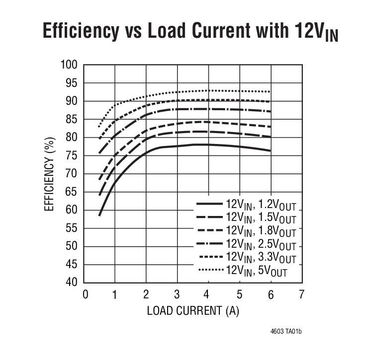 Efficiency vs Load Current with 12VIN