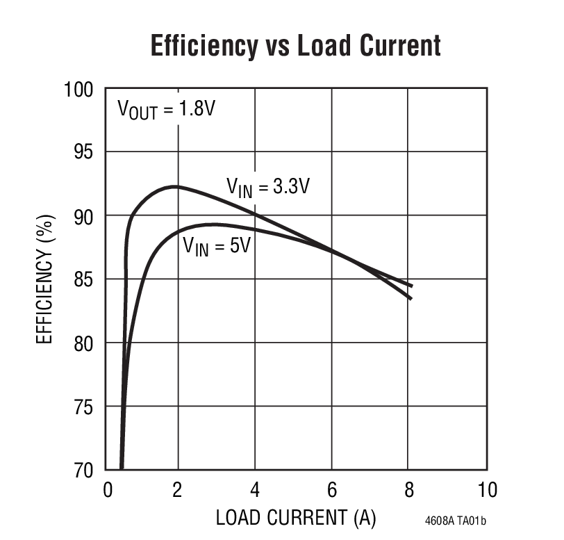 Efficiency vs Load Current