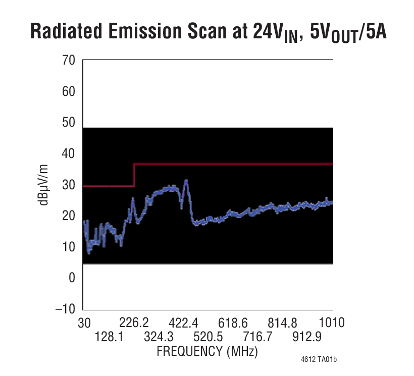 Radiated Emission Scan at 24VIN, 5VOUT/5A