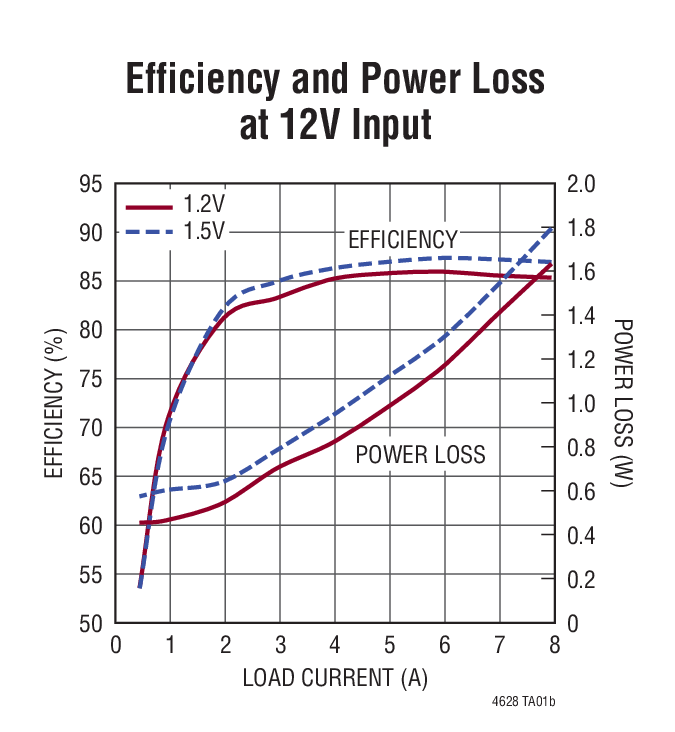 Efficiency and Power Loss at 12V Input