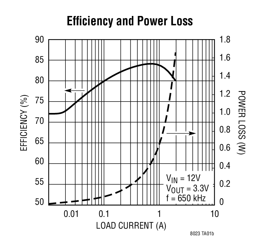 Efficiency and Power Loss