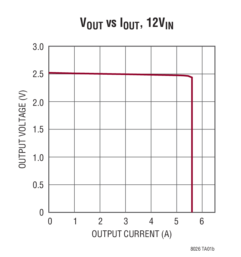 VOUT vs IOUT, 12VIN