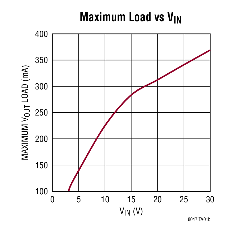 Maximum Load vs VIN