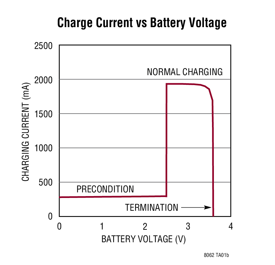 Charge Current vs Battery Voltage