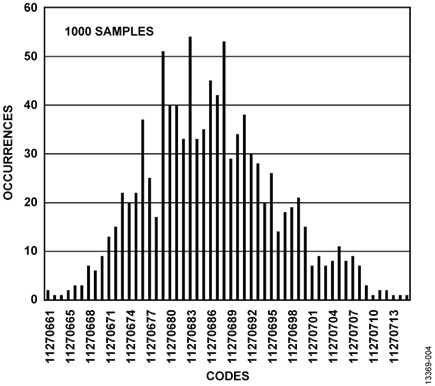Figure 4. Histogram of Codes for 2-Wire RTD at Ambient Temperature, Sinc4 Filter, Full Power Mode, 50 SPS