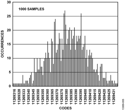Figure 5. Histogram of Codes for 2-Wire RTD at Ambient Temperature, Post Filter, Low Power Mode, 25 SPS