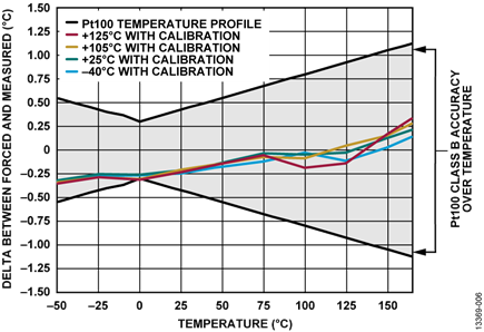 Figure 6. 2-Wire RTD Temperature Accuracy Measurement, Sinc4 Filter, Full Power Mode, 50 SPS
