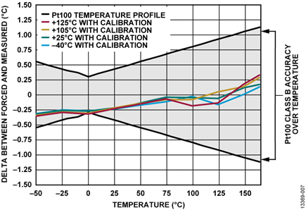 Figure 7. 2-Wire RTD Temperature Accuracy Measurement, Post Filter, Low Power Mode, 25 SPS