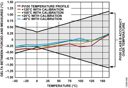 Figure 8. 2-Wire RTD Temperature Accuracy Measurement, Sinc4 Filter, Full Power Mode, 50 SPS, One Time 25°C Calibration Only
