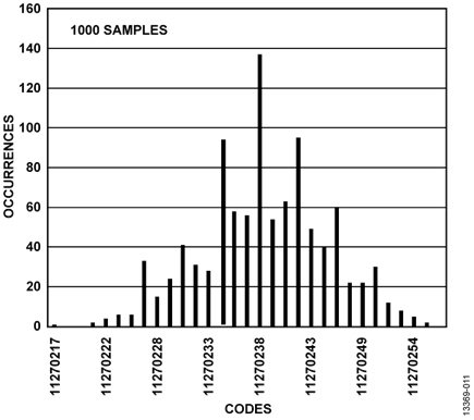 Figure 11. Histogram of Codes for 3-Wire RTD at Ambient, Sinc4 Filter, Full Power Mode, 50 SPS