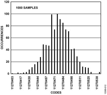 Figure 12. Histogram of Codes for 3-Wire RTD at Ambient, Post Filter, Low Power Mode, 25 SPS