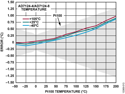 Figure 13. 3-Wire RTD Temperature Accuracy Measurement, Sinc4 Filter, Full Power Mode, 50 SPS