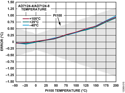 Figure 15. 3-Wire RTD Temperature Accuracy Measurement, Sinc4 Filter, Full Power Mode, 50 SPS, One Time 25°C Calibration Only
