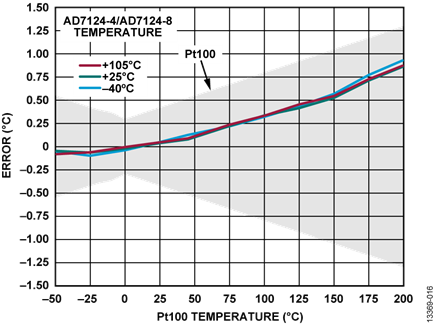 Figure 16. 3-Wire RTD Temperature Accuracy Measurement, Post Filter, Low Power Mode, 25 SPS, 25°C One Time Calibration Only