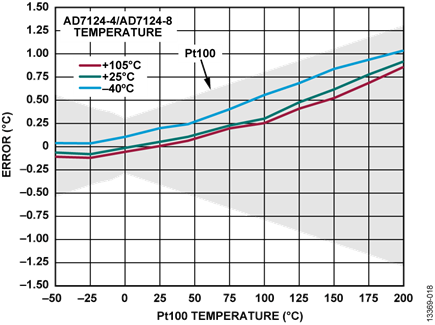 Figure 18. Temperature Accuracy Measurement for Chopping Configuration, Sinc4 Filter, Full Power Mode, Calibration at Each Temperature