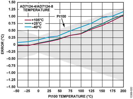 Figure 20. Temperature Accuracy Measurement for Excitation Current Calibration, Sinc4 Filter, Full Power Mode, Calibration at Each Temperature