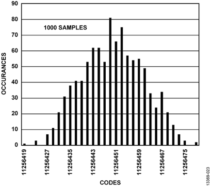 Figure 23. Histogram of Codes for 4-Wire RTD at Ambient Temperature, Sinc4 Filter, Full Power Mode, 50 SPS