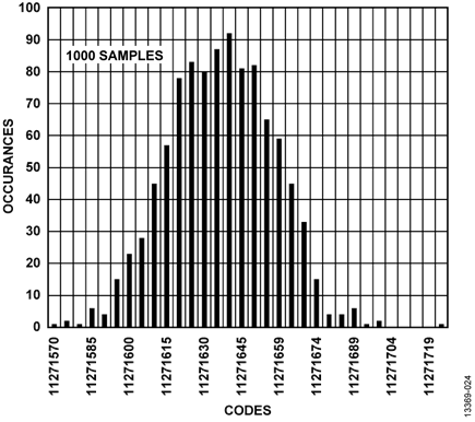 Figure 24. Histogram of Codes for 4-Wire RTD at Ambient Temperature, Post Filter, Low Power Mode, 25 SPS