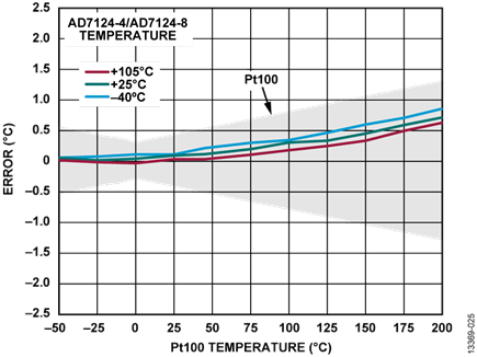 Figure 25. 4-Wire RTD Temperature Accuracy Measurement, Sinc4 Filter, Full Power Mode, 50 SPS