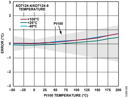 Figure 26. 4-Wire RTD Temperature Accuracy Measurement, Post Filter, Low Power Mode, 25 SPS