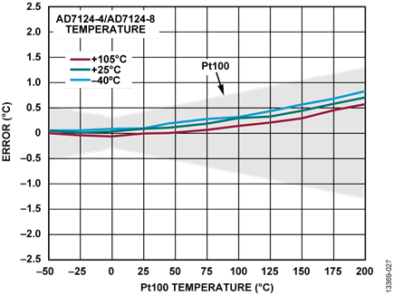 Figure 27. 4-Wire Temperature Accuracy Measurement, Sinc4 Filter, Full Power Mode, 50 SPS, One Time 25°C Calibration Only