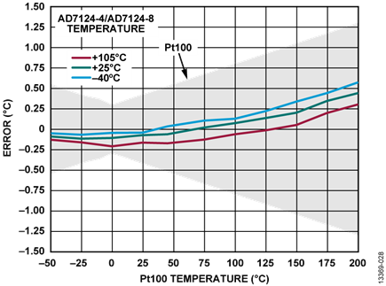 Figure 28. 4-Wire RTD Temperature Accuracy Measurement, Post Filter, Low Power Mode, 25 SPS, 25°C One Time Calibration Only