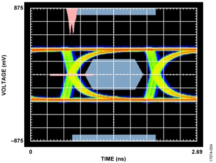 HDMI Source Compliance Test Eye Diagram, 720p