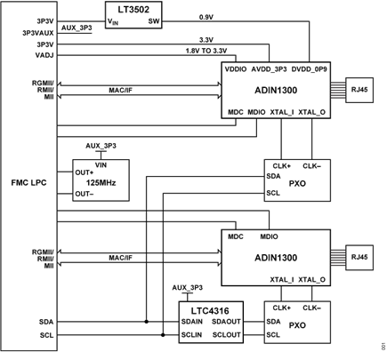 Figure 1. EVAL-CN0506-FMCZ Simplified Block Diagram (All Connections and Decoupling Not Shown)