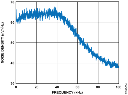 Noise Power Spectral Density, VOUT = 5.0 V