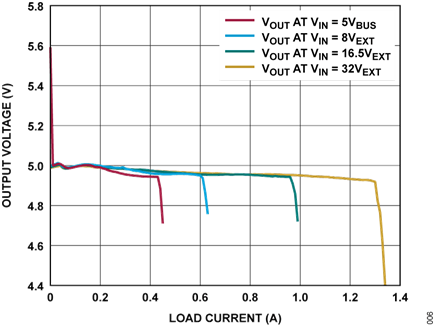 Figure 6. Output Load Regulation Plot