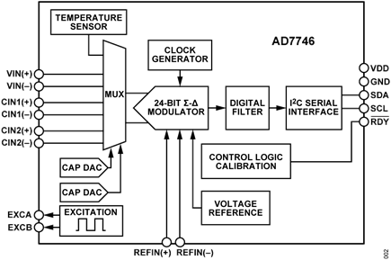 Figure 2. AD7746 Block Diagram