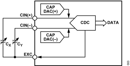 Figure 3. AD7746 CAPDAC