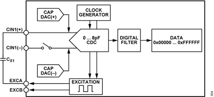 Figure 4. AD7746 Single-Ended Input Mode
