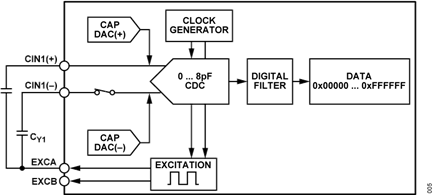 Figure 5. AD7746 Differential Input Mode