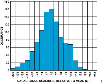 Figure 7. AD7746 Noise, 11ms Conversion Time Mode