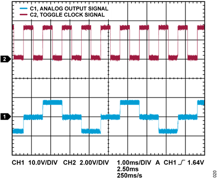 Figure 5. Mid-scale Output Voltage at Minimum Signal Period