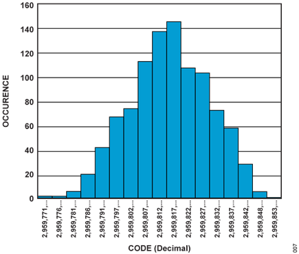 Figure 6. Mid-scale Analog Input Noise Histogram