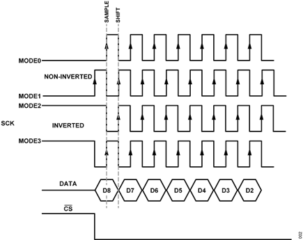 Figure 2. SPI Configuration Modes
