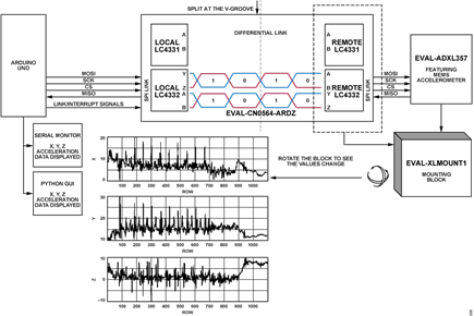 Figure 9. System Test Setup for the EVAL-CN0564-ARDZ using ADXL357 and an Arduino UNO Rev 3.