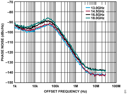 Figure 11. EVAL-CN0568-ARD2Z Phase Noise