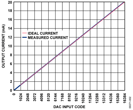 0 mA to 20 mA Output Current