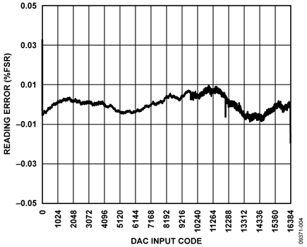 Calibrated Output Current Error Plot