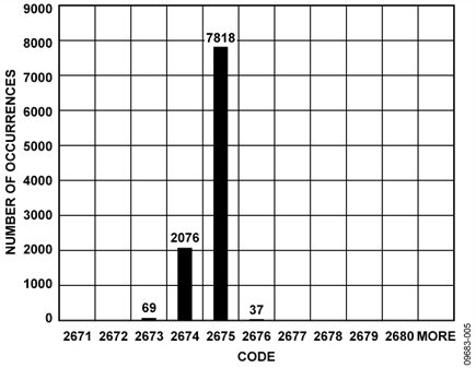 Histogram of Codes for 10,000 Samples